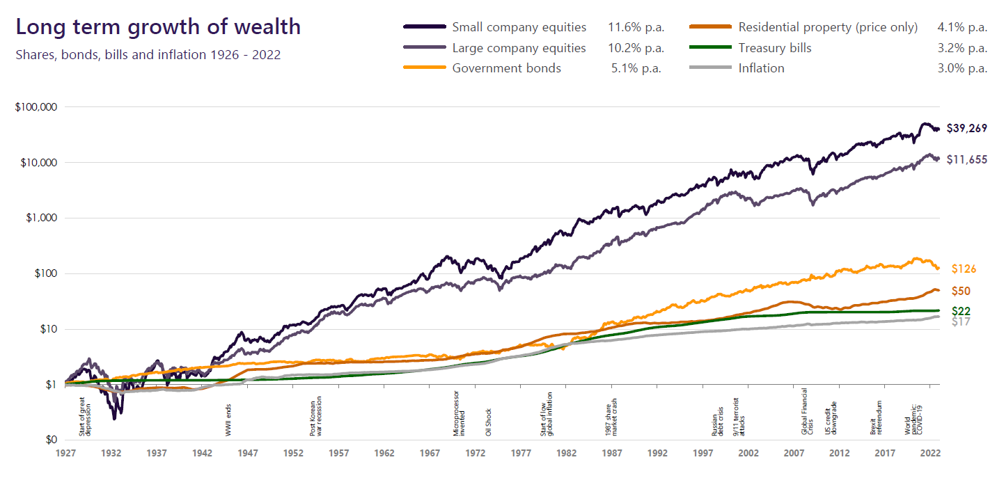 Source: SBBI (Stocks, Bonds, Bills and Inflation January 1926 - December 2022) This graph shows the historic returns of investing over the long term.