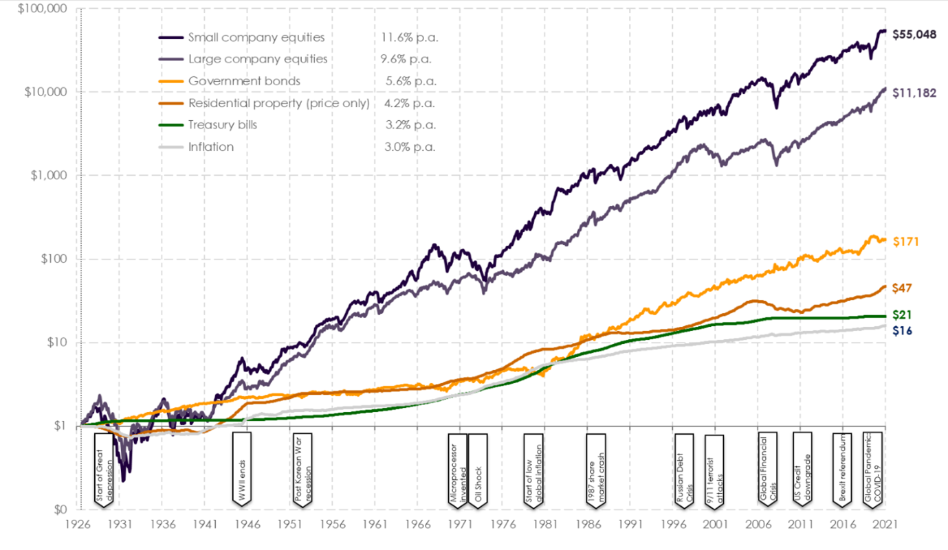 financial markets